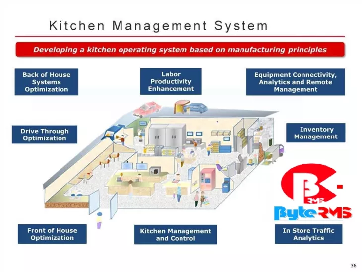 Restaurants Kitchen Management System Toronto