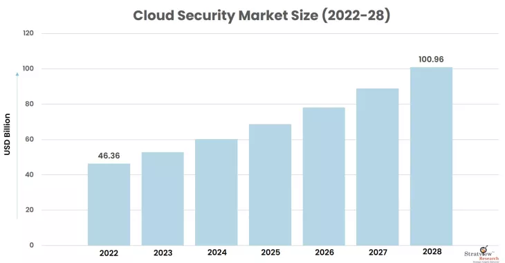 Cloud Security Market size