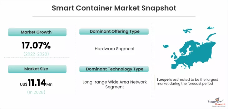 Smart Container Market